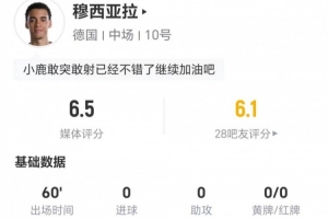 穆西亚拉此役两射未中 4次突破2次成功 11次对抗6次成功并造2次犯规 得到6.5分评价