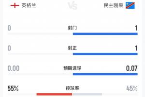 比赛中途补水暂停，英格兰队射门次数仍为0