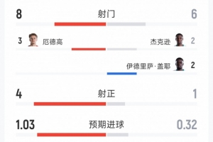 挪威1-0塞内加尔半场战报:射门比8-6,射正比4-1,得分机会比3-1